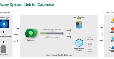 <b>Azure</b> <b>Synapse</b> <b>Link</b> (earlier known as Export to Data Lake Service) provides seamless integration of <b>DataVerse</b> with <b>Azure</b> <b>Synapse</b> Analytics, thus making it easy for users to do ad-hoc analysis using the familiar T-SQL with <b>Synapse</b> Studio. . Azure synapse link for dataverse limitations